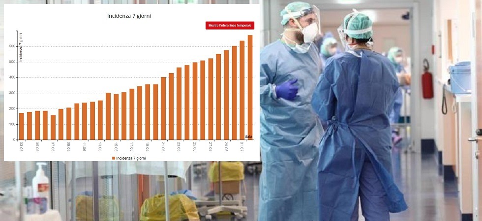 Covid, un decesso e 577 nuovi positivi in Alto Adige
